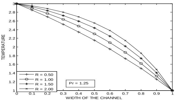 Figure-9: Temperature Profiles Along The Width Of The Channel  