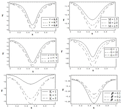 Fig. 13: Effect of γ on F, when G = 4,φ =0.6,α = π/4, Q = 0, β = 1, K=1 & M = 1. Fig. 14: Effect of M on F, when γ  =1,φ  = 0.2,α = π/4, Q = 0, β = .1, K=1 &  G = 2
