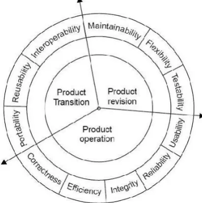 Fig 2.1 Software Quality Factors (McCall’s Software Quality Model) 