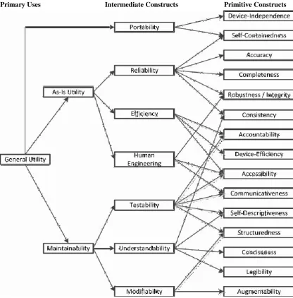 Fig 2.2 The Boehm’s Software Quality Model  