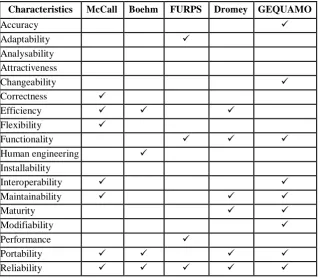 Table I Characteristic Comparison of Software Quality Models 