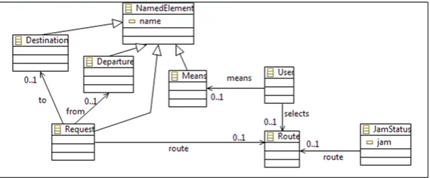 Figure 3: Meta-model for the Personal Mobility Manager