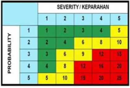 Figure no 1: OHS risk assessment matrix 