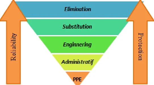 Figure no 2: The Hierarchy of Risk Control 