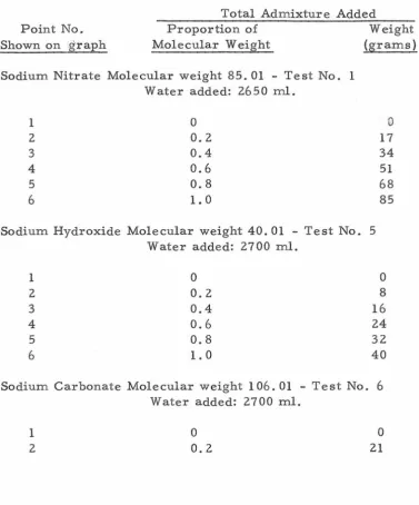 Table 30 AMOUNT OF ADMIXTURE II ADDED FOR TESTS IN FIGURE 5 