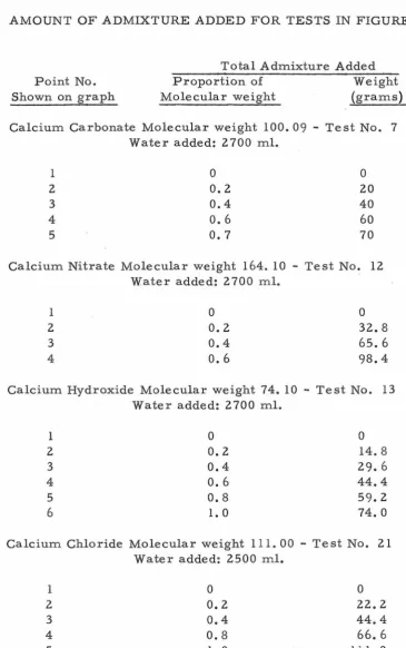 Table III AMOUNT OF ADMIXTURE ADDED FOR TESTS IN FIGURE 6 