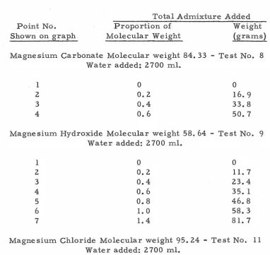 Table ADDED IV AMOUNT FIGURE IN TESTS FOR OF ADMIXTURE 32 7 