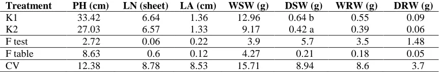 Table 1. Growth and yield of Ipomoea reptans in Cd-contaminated soil on different population