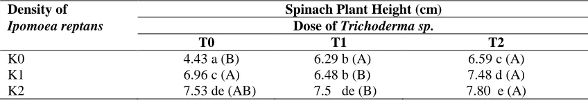 Table 5. Interaction of treatments on the effectiveness of phytobioremediator