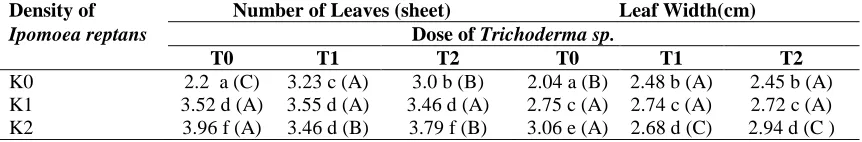 Table 7. Interaction of the treatment of the number of leaves and leaf width of spinach plant