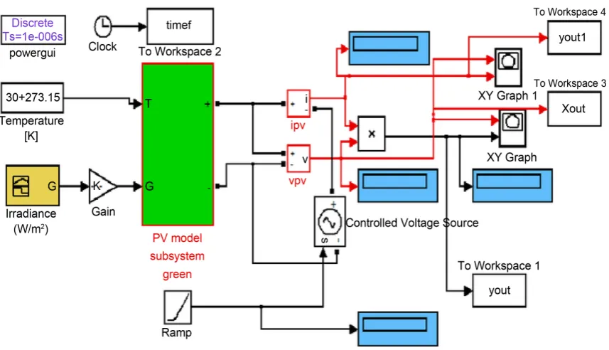 Figure 2. Simulink structure of PV module. 