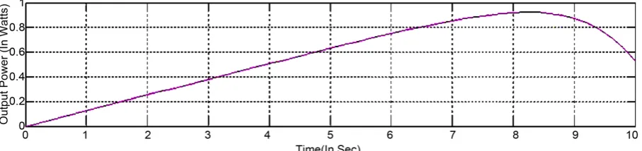Figure 5 shows a complete Simulink structure of wind system. The wind power driven generators like squirrel cage induction generator based of the wind speed versus wind   
