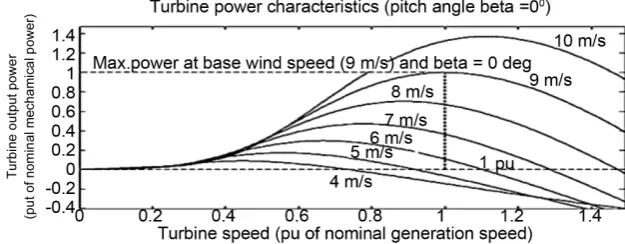 Figure 6. Turbine power characteristics. 