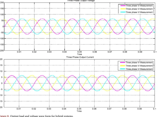 Figure 9. Inter harmonics negligible. 