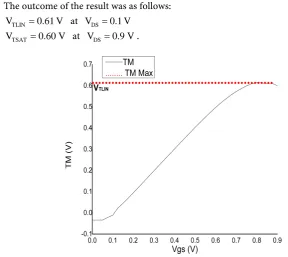 Figure 15. Extraction of VTLIN using TM for VDS = 0.1 V. 