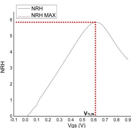 Figure 20. Extraction of VTSAT using NRH for VDS = 0.9 V. 