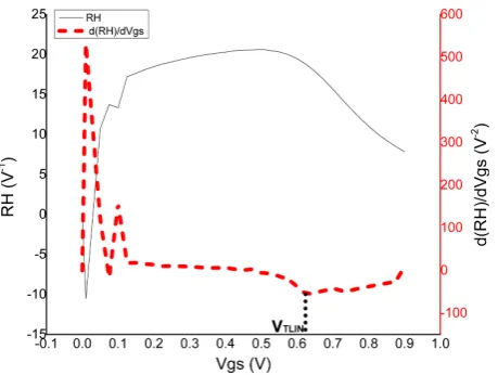 Figure 21. Extraction of VTLIN using RH for VDS = 0.1 V. 