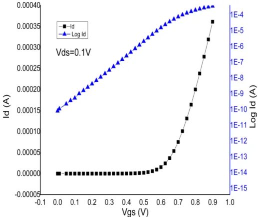 Figure 3. Extraction of VTSAT and VTLIN using CCM for VDS = 0.9 V and VDS = 0.1 V. 