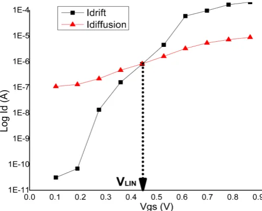 Figure. 4. Extraction of VTH using DDEM on the test device for VDS = 0.1 V. 