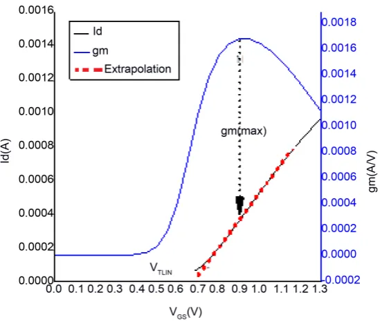 Figure 5. Extraction of VTLIN using LEM for VDS = 0.1 V. 