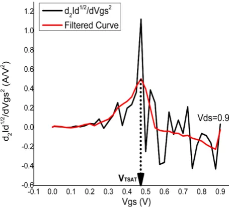 Figure 7. Extraction of VTLIN using SDM for VDS = 0.1 V. 