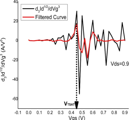 Figure 10. Extraction of VTSAT using TDM for VDS = 0.9 V. 