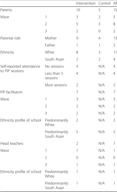 Table 1 Characteristics of interview participants