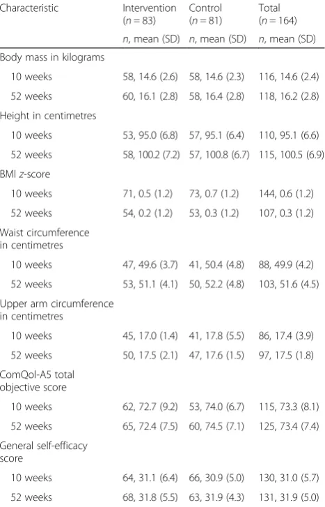 Table 4 Summaries of anthropometric, well-being and self-efficacy measures at 10 and 52 weeks of follow-up