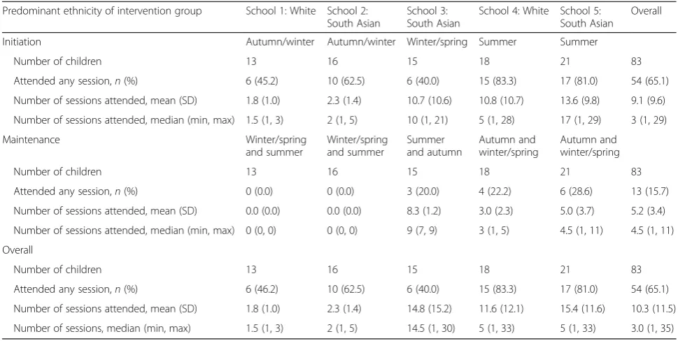 Table 6 Attendance of children to initiation and maintenance phases of the intervention according to school