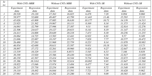 Fig. 4: Graph of without CNT for MRR 