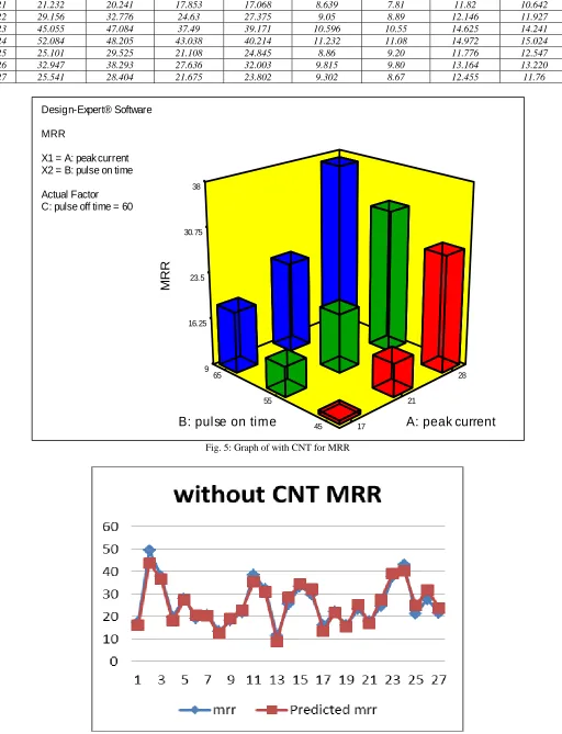 Fig. 6: Graph showing error between actual MRR and predicted MRR for without CNT 