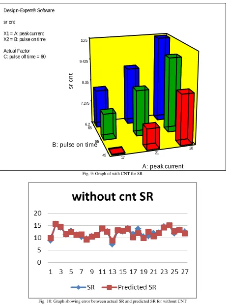 Fig. 10: Graph showing error between actual SR and predicted SR for without CNT 