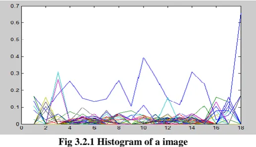 Fig 3.2.1 Histogram of a image 