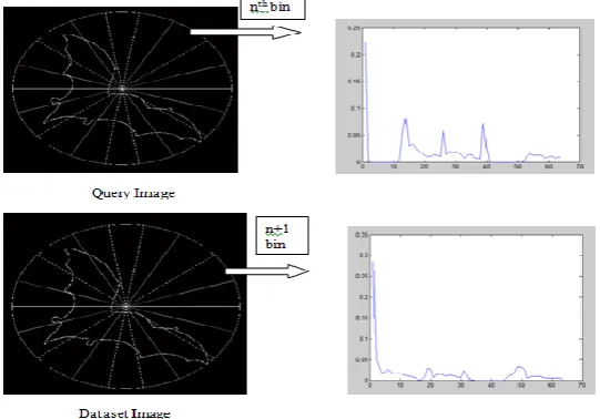 Fig 3.4.1.2 Bin wise rotational histogram matching 