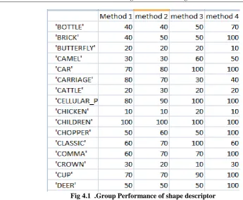 Fig 4.1  .Group Performance of shape descriptor 