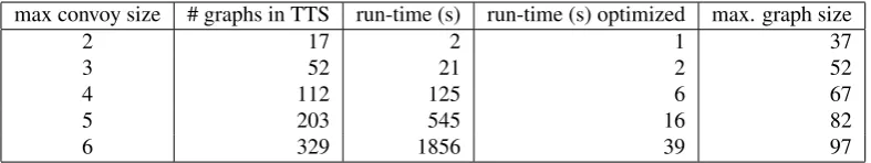 Table 1: Evaluation results for different convoy sizes