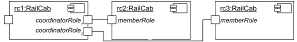 Figure 1: Component instances for the RailCab example.