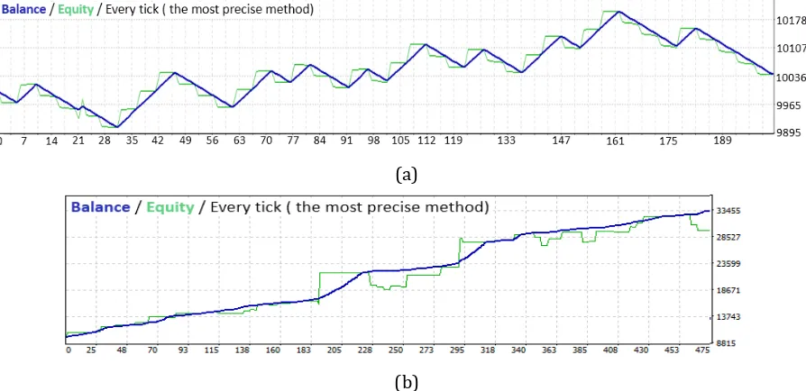Fig. 6. Sampling of performance of fundamental robot (a) and technical robot (b) in EUR/USD, H1