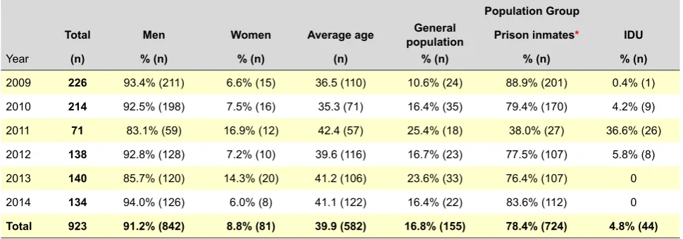 Table 1 - Characteristics of HCV patients whose blood samples were submitted for genotyping, 2009-2014