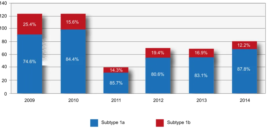 Figure 2 - Comparison of subtypes 1a and 1b in HCV-infected patients, 2009-2014