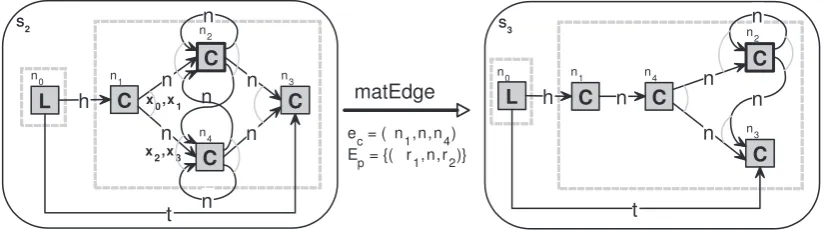 Figure 5: Example of an execution of the matEdge operation. This operation creates an equationsystem