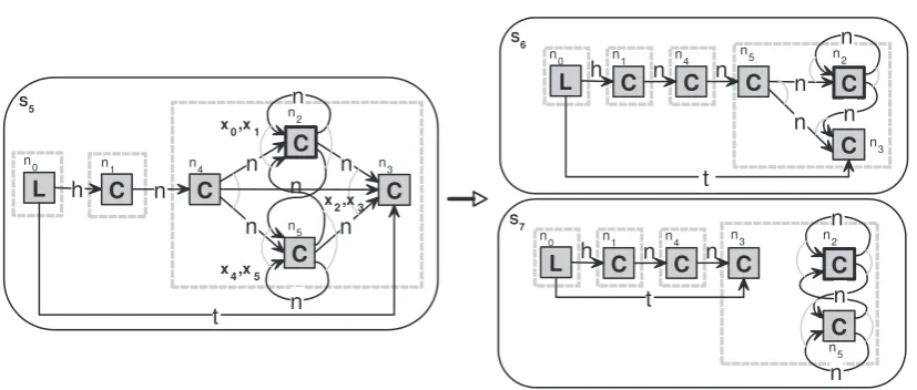 Figure 6: Example of an execution of the singNode operation with parameter ns = n4. Thisoperation also creates an equation system