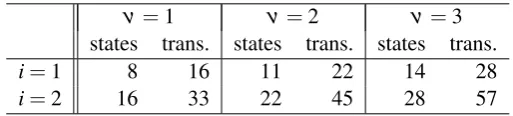 Table 2: State space sizes for a small variation of abstraction parameters (µ = 1).
