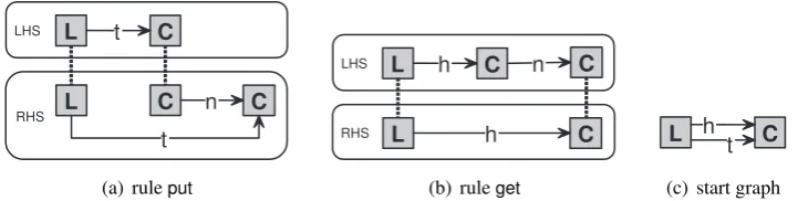 Figure 1: A graph transformation system modelling a single-linked list.