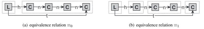 Figure 3: Iterations on the neighbourhood equivalence relation over a graph representing a listwith four elements.