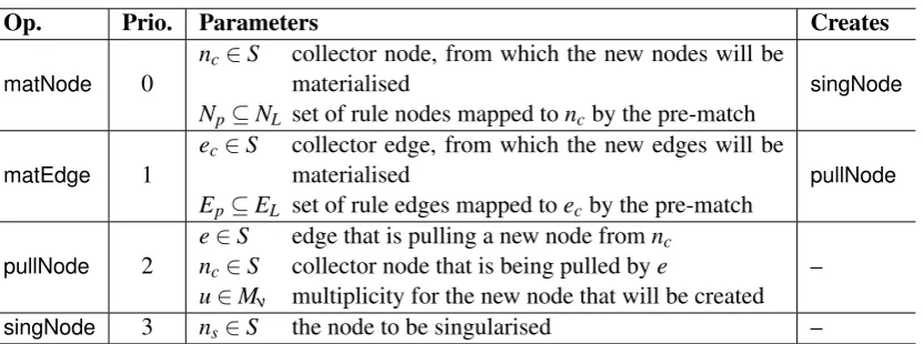 Table 1: Summary of the sub-operations of the materialisation phase. All operations are per- ∈formed on a given shape S, guided by the pre-match of the LHS L of a rule p.