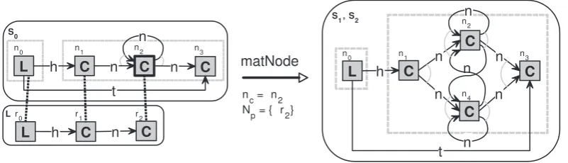 Figure 4: Example of an execution of the matNode operation. Shapes S1 and S2 differ only onthe multiplicity of node n2: multnS1(n2) = 1, multnS2(n2) = ω.