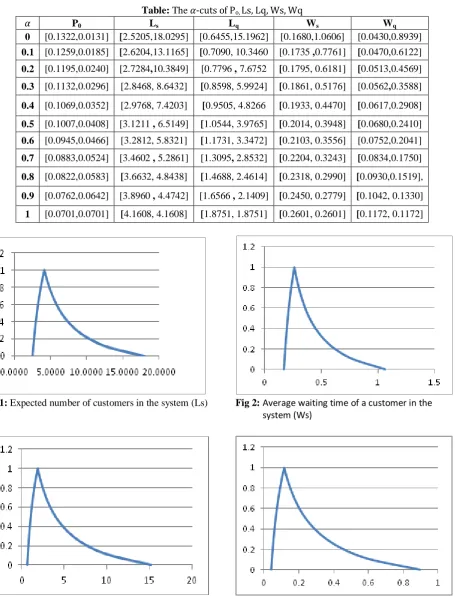 Fig 1:            Expected number of customers in the system (Ls)           
