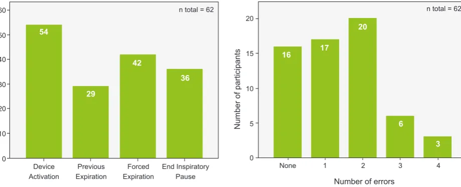 Figure 1 - Number of participants who performed the inhalation technique properly, for each defined stage