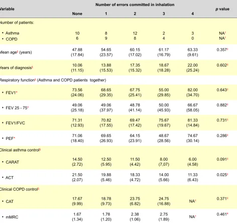 Table 1 - Number of errors in inhalation technique according to previous training sessions